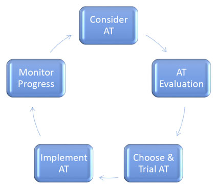 AT Assessment Guide